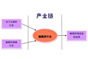 觸摸屏行業(yè)發(fā)展前景預(yù)測（附報告目錄）