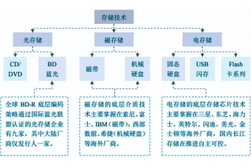 光存儲(chǔ)行業(yè)競(jìng)爭(zhēng)格局及進(jìn)入壁壘分析（附報(bào)告目錄）