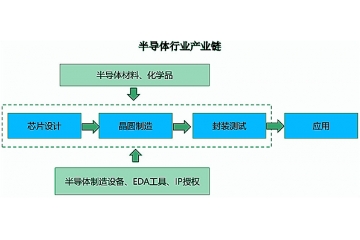 半導(dǎo)體行業(yè)產(chǎn)業(yè)鏈及細分市場分析預(yù)測（附報告目錄）