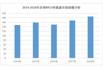 單片機（MCU）行業(yè)市場規(guī)模分析及預(yù)測（附報告目錄）