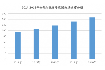 傳感器行業(yè)發(fā)展及需求規(guī)模分析預(yù)測（附報告目錄）