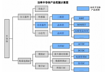 全球及中國功率半導(dǎo)體行業(yè)市場規(guī)模及競爭格局分析（附報告目錄）