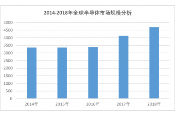 全球及中國半導(dǎo)體行業(yè)發(fā)展及競爭格局分析（附報告目錄）