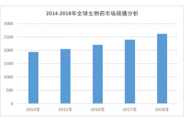 全球及中國生物藥市場(chǎng)規(guī)模分析及預(yù)測(cè)