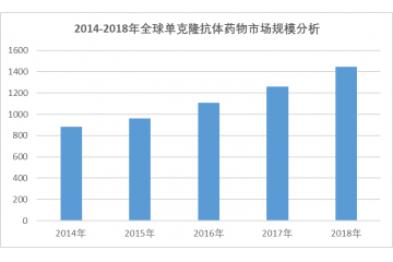 單克隆抗體藥物行業(yè)市場(chǎng)規(guī)模及進(jìn)入壁壘分析