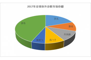 體外診斷行業(yè)市場(chǎng)規(guī)模及競(jìng)爭(zhēng)分析