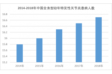 托珠單抗（sJIA 患者用藥）市場(chǎng)發(fā)展現(xiàn)狀（附報(bào)告目錄）