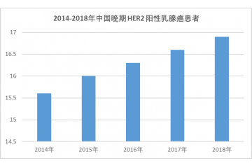 曲妥珠單抗偶聯(lián)藥物市場(chǎng)發(fā)展現(xiàn)狀及趨勢(shì)（附報(bào)告目錄）