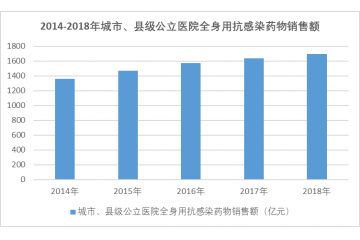 抗感染類(lèi)藥物行業(yè)市場(chǎng)規(guī)模分析（附報(bào)告目錄）