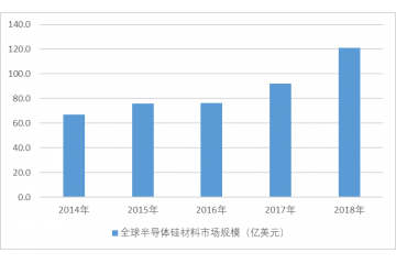 單晶硅材料行業(yè)競爭格局分析（附報告目錄）