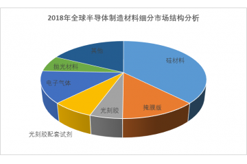 半導(dǎo)體材料行業(yè)細(xì)分市場競爭格局分析（附報告目錄）