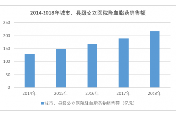 心腦血管類(lèi)藥物行業(yè)細(xì)分市場(chǎng)分析（附報(bào)告目錄）