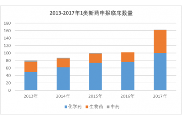 我國(guó)創(chuàng)新藥發(fā)展情況分析（附報(bào)告目錄）