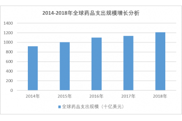 影響醫(yī)藥行業(yè)發(fā)展的有利及不利因素分析（附報(bào)告目錄）