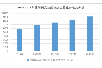 我國(guó)化學(xué)藥品制劑行業(yè)進(jìn)入壁壘分析（附報(bào)告目錄）