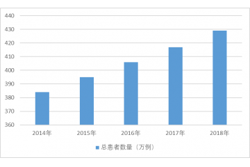 抗腫瘤小分子靶向藥物行業(yè)發(fā)展分析（附報(bào)告目錄）