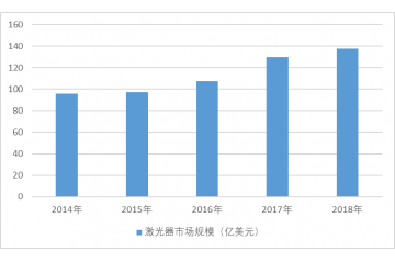 全球及我國激光器行業(yè)發(fā)展現(xiàn)狀（附報告目錄）