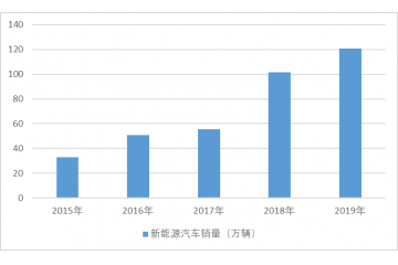 汽車電子新興應用領域發(fā)展趨勢（附報告目錄）