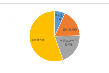 光纖激光器行業(yè)細分市場發(fā)展應用情況（附報告目錄）