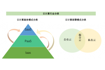 云計(jì)算行業(yè)技術(shù)特點(diǎn)及進(jìn)入壁壘（附報(bào)告目錄）