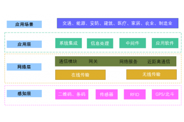 物聯(lián)網(wǎng)行業(yè)產(chǎn)業(yè)鏈分析（附報(bào)告目錄）