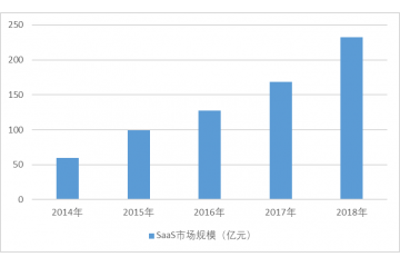 SaaS行業(yè)進(jìn)入壁壘分析（附報(bào)告目錄）