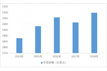 工業(yè)自動化行業(yè)市場規(guī)模分析（附報告目錄）