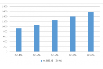 工業(yè)軟件行業(yè)市場規(guī)模分析