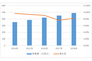 我國(guó)醫(yī)藥 CRO 行業(yè)發(fā)展趨勢(shì)分析（附報(bào)告目錄）