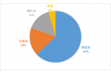 半導(dǎo)體測(cè)試設(shè)備行業(yè)競(jìng)爭(zhēng)格局分析（附報(bào)告目錄）