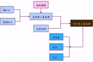 電子級(jí)三氯氧磷競(jìng)爭(zhēng)格局與驅(qū)動(dòng)因素