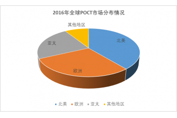 臨床即時(shí)診斷（POCT）行業(yè)細(xì)分市場(chǎng)規(guī)模分析（附報(bào)告目錄）