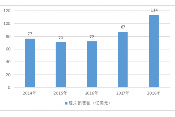 半導(dǎo)體硅片行業(yè)市場規(guī)模分析（附報(bào)告目錄）