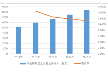 中成藥市場(chǎng)規(guī)模分析（附報(bào)告目錄）