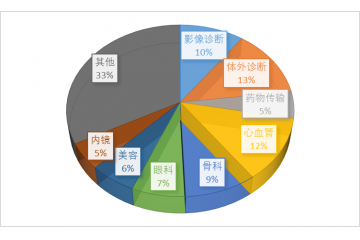 骨科植入耗材細(xì)分市場(chǎng)規(guī)模分析（附報(bào)告目錄）