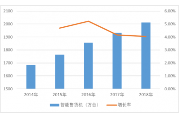 智能零售領(lǐng)域發(fā)展面臨的機(jī)遇（附報(bào)告目錄）