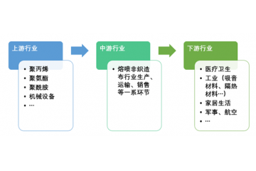 熔噴非織造布行業(yè)運(yùn)行態(tài)勢(shì)分析與前景預(yù)測(cè)咨詢報(bào)告-2020版摘