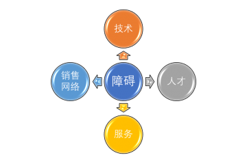 有機(jī)硅行業(yè)對(duì)新進(jìn)入者的四大障礙（附報(bào)告目錄）