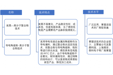 高分子聚合物正溫度系數(shù)器件（PPTC）行業(yè)發(fā)展空間（附報(bào)告目