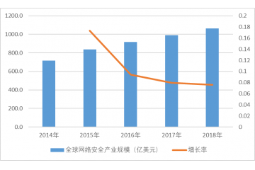 信息安全產(chǎn)業(yè)市場規(guī)模預(yù)測