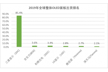 OLED終端市場不斷拓展，拉動需求（附報告目錄）