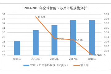 智能卡芯片市場分析及前景預(yù)測（附報告目錄）