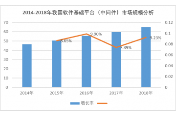 軟件基礎(chǔ)平臺（中間件）行業(yè)發(fā)展機(jī)遇及挑戰(zhàn)（附報告目錄導(dǎo)圖）