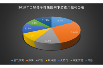 分子篩行業(yè)下游應(yīng)用結(jié)構(gòu)分析（附報(bào)告目錄）