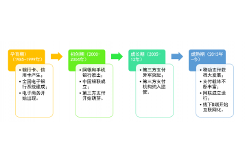 無現(xiàn)金時(shí)代，電子支付帶動(dòng)行業(yè)創(chuàng)新浪潮（附報(bào)告目錄）