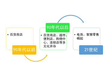 疫情引發(fā)商業(yè)零售新思考（附報(bào)告目錄）