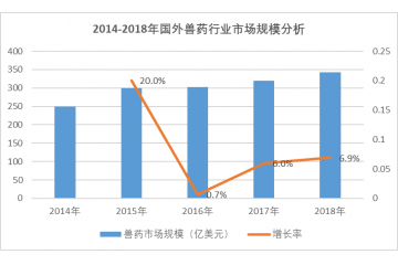 獸藥行業(yè)市場規(guī)模及行業(yè)特征分析（附報告目錄）