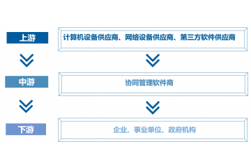 協(xié)同管理軟件行業(yè)發(fā)展趨勢(shì)及行業(yè)競(jìng)爭(zhēng)格局分析（附報(bào)告目錄）