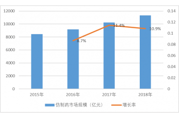 國內(nèi)外仿制藥行業(yè)市場規(guī)模及行業(yè)競爭格局分析（附報告目錄）