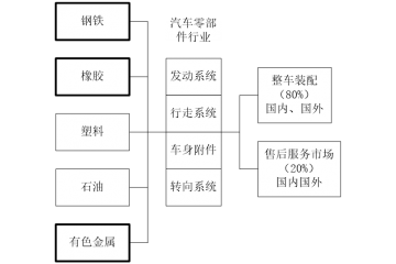 汽車零部件行業(yè)經(jīng)濟(jì)效益分析及發(fā)展戰(zhàn)略規(guī)劃（附報(bào)告目錄）